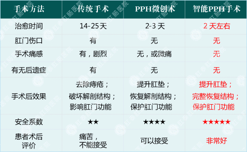 智能PPH 与传统手术优势对比